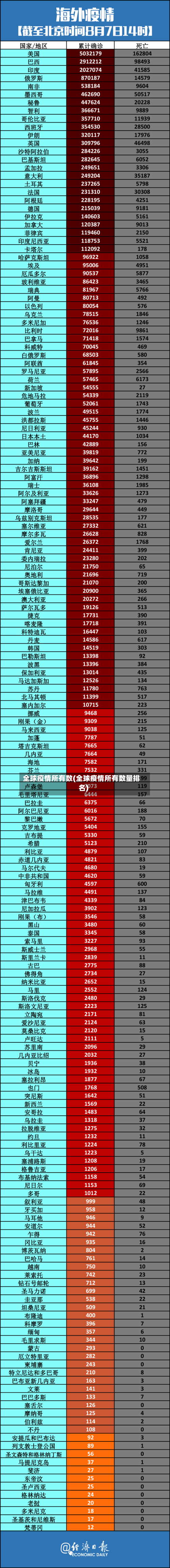 全球疫情所有数(全球疫情所有数量排名)
