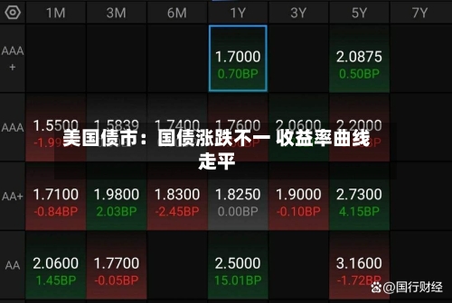 美国债市：国债涨跌不一 收益率曲线走平