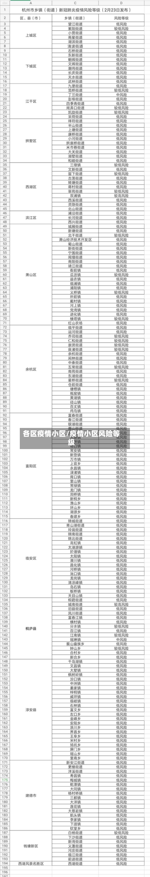 各区疫情小区/疫情小区风险等级
