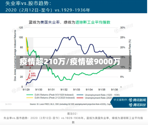 疫情超210万/疫情破9000万