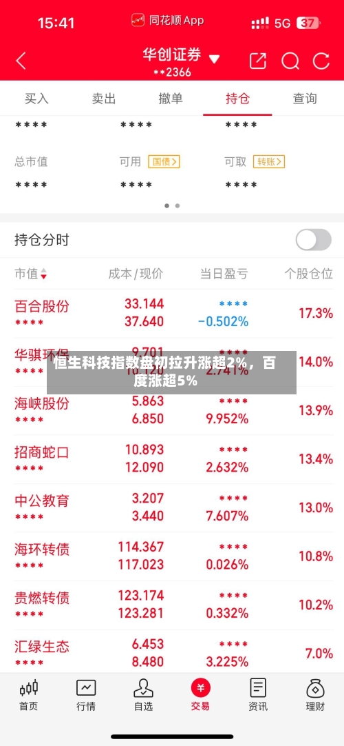 恒生科技指数盘初拉升涨超2%，百度涨超5%