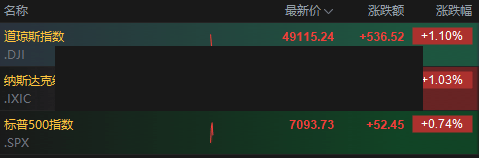 盘前：纳指期货涨0.1% 游戏驿站拟“蛇吞象”式收购eBay