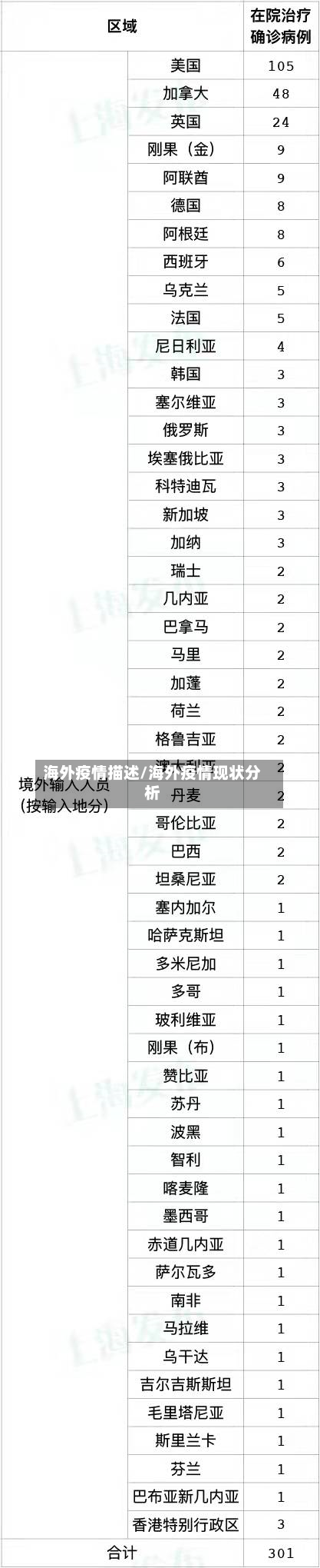 海外疫情描述/海外疫情现状分析