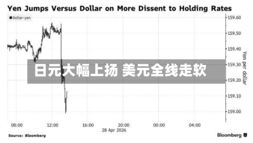 日元大幅上扬 美元全线走软