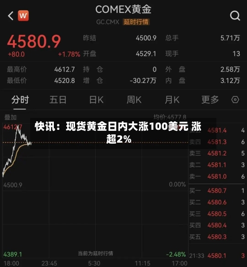 快讯：现货黄金日内大涨100美元 涨超2%