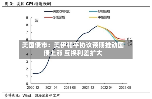 美国债市：美伊和平协议预期推动国债上涨 互换利差扩大