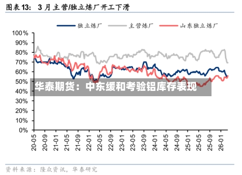 华泰期货：中东缓和考验铝库存表现-第1张图片