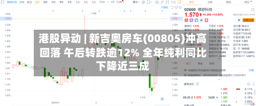 港股异动 | 新吉奥房车(00805)冲高回落 午后转跌逾12% 全年纯利同比下降近三成