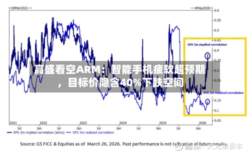 高盛看空ARM：智能手机疲软超预期，目标价隐含40%下跌空间