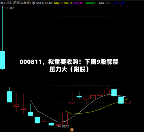 000811，拟重要收购！下周9股解禁压力大（附股）