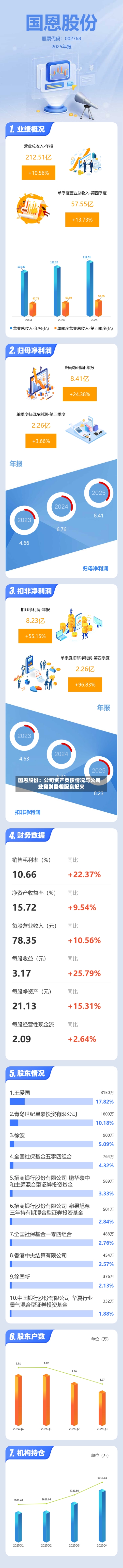 国恩股份：公司资产负债情况与公司业务发展相配，近来公司财务状况良好