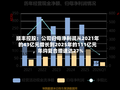顺丰控股：公司归母净利润从2021年的43亿元增长到2025年的111亿元，年均复合增速达27%