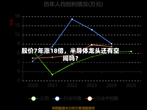 股价7年涨18倍，半导体龙头还有空间吗？
